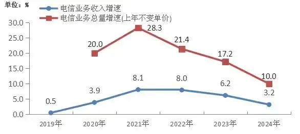 工信部：2024年电信业务收入1.74万亿元同比增长3.2%，云计算等新兴业务占比提升