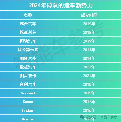 17家智能车企业2024进了ICU：有人抢救，有人退场