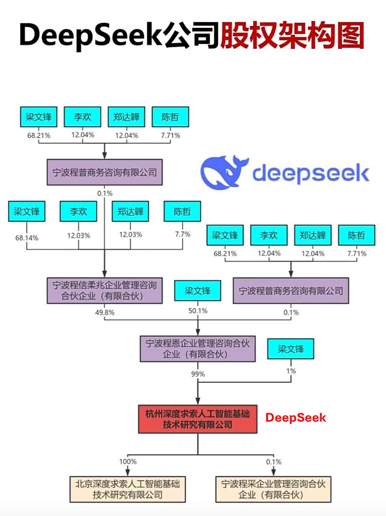 DeepSeek公司股权架构：4人控股