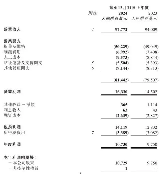 中国铁塔2024年净利润107.29亿元，同比增长10%