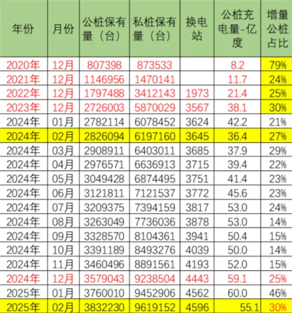 全国公共充电桩已超380万台：覆盖90%高速公路服务区