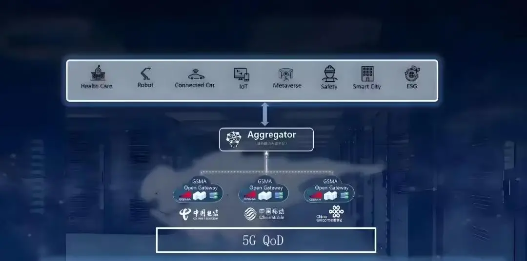全球首次，我国三大运营商实现GSMA OpenGateway三网能力对接