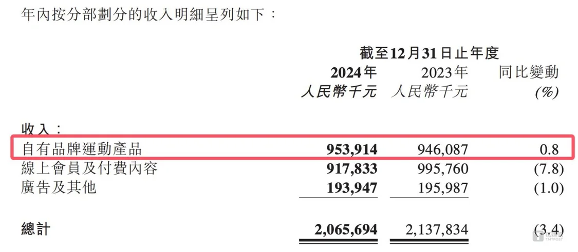 Keep财报数据