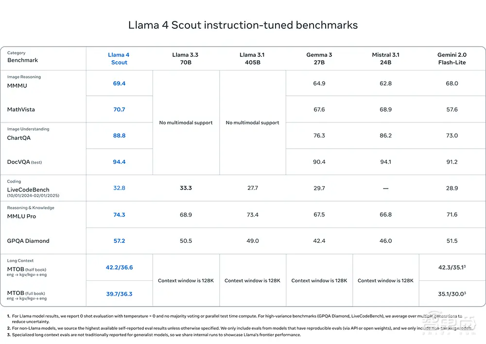 Llama 4开源空降！1000万超长上下文、单GPU可跑，还有近2万亿参数巨模型