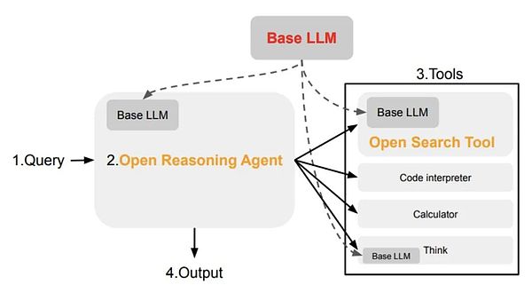 Sentient Labs 赋能 AI：开源搜索与推理架构——高透明、强定制、低幻觉