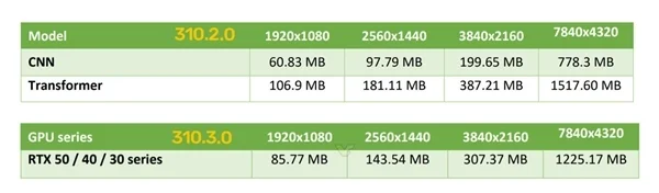 显存占用骤降20%，NVIDIA DLSS将换用新模型