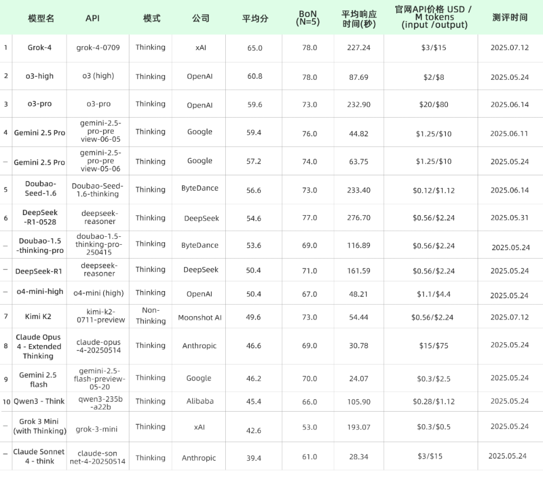 Grok-4登顶，Kimi K2非思考模型SOTA，豆包、DeepSeek新模型性能提升