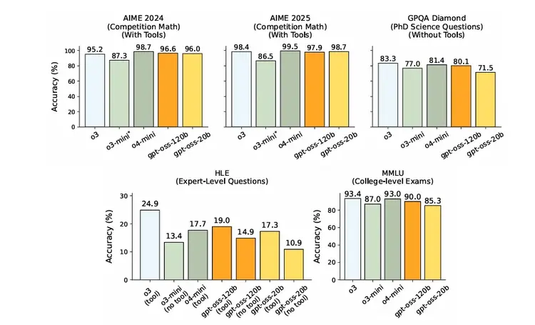 AI混战日：OpenAI开源、Claude发最强coding模型、Google惊艳的世界模型也亮相