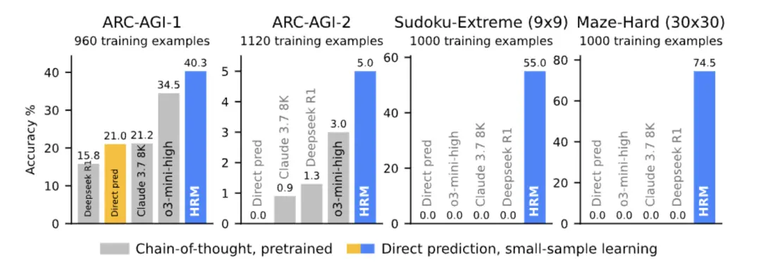 又是王冠：27M小模型超越o3-mini！拒绝马斯克的00后果然不同