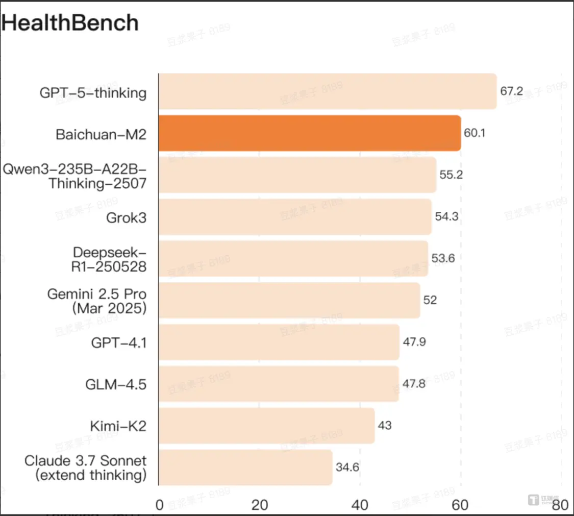 王小川的百川智能开源全新医疗增强大模型，部署成本降至DeepSeek1/57