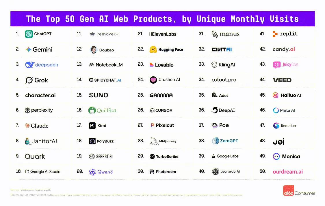 全球AI百大应用榜发布！DeepSeek被反超，ChatGPT 王座快不保，中国产品占半壁江山